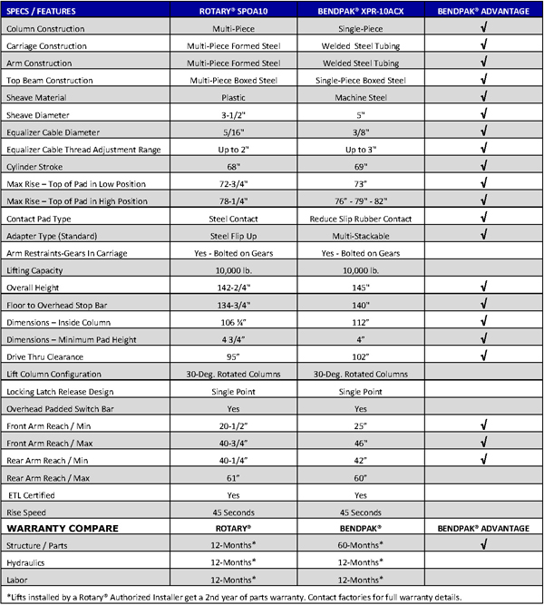 Comparación de caracteristicas de elevadores de autos